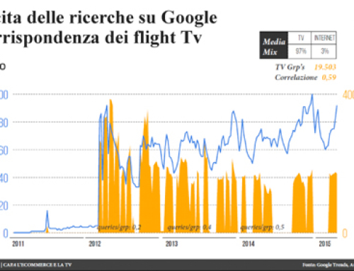 Media Italia: TV leva fondamentale per i brand dell’e-commerce