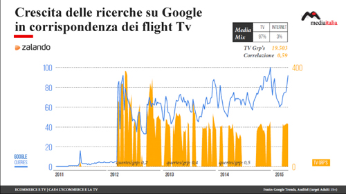 investimenti zalando